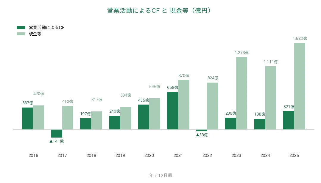 東京建物 営業CFと現金等の推移