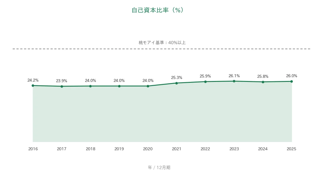 東京建物 自己資本比率の推移