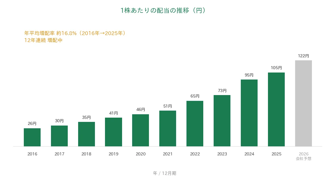 東京建物 1株あたりの配当の推移 12年連続増配