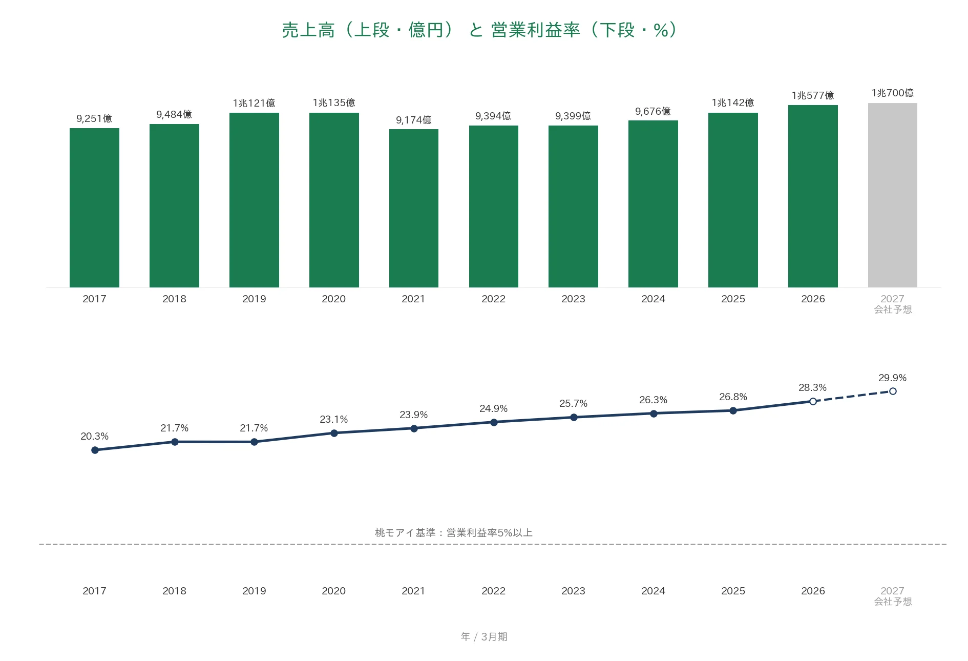 住友不動産 売上高と営業利益率の推移