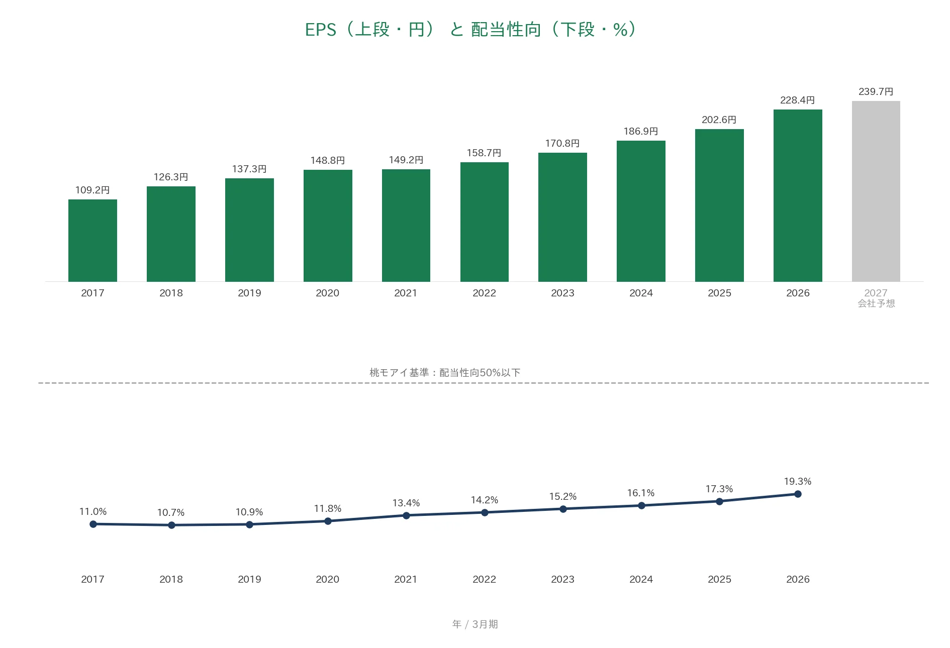 住友不動産 EPSと配当性向の推移