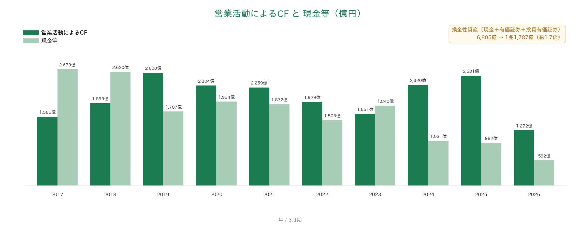 住友不動産 営業CFと現金等の推移