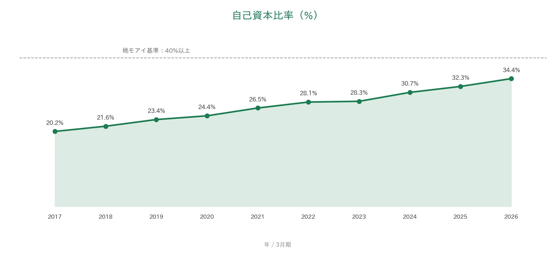 住友不動産 自己資本比率の推移