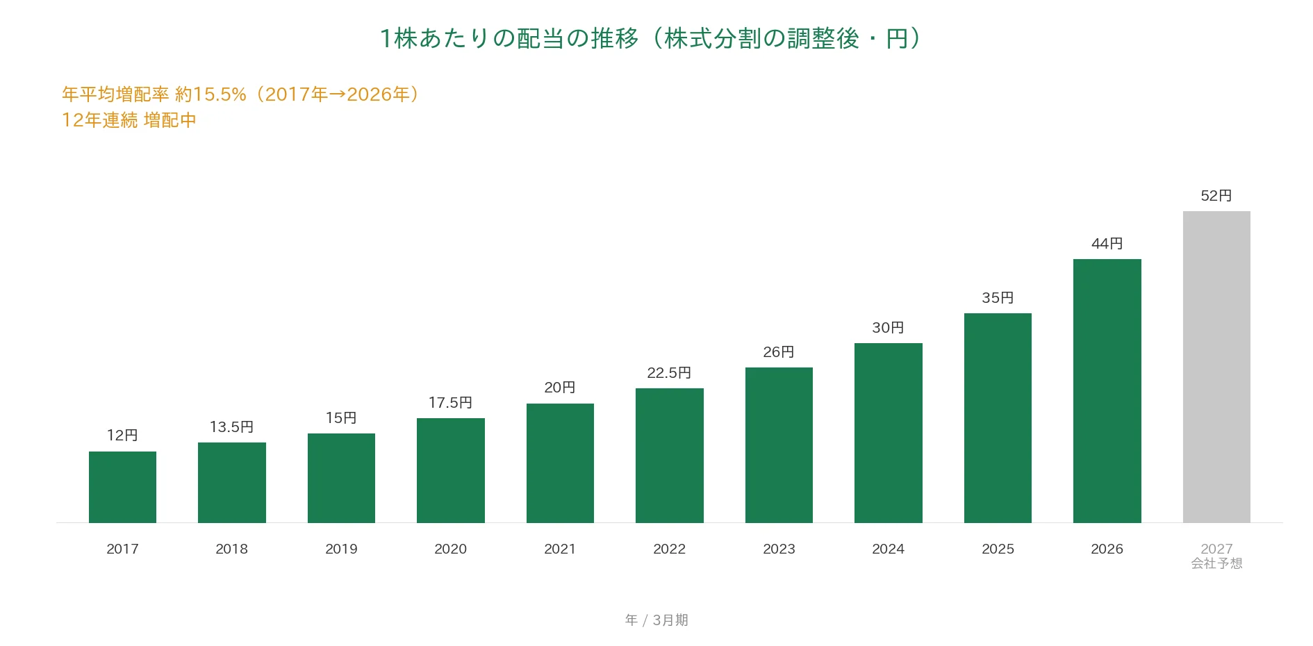 住友不動産 1株あたりの配当の推移 12年連続増配