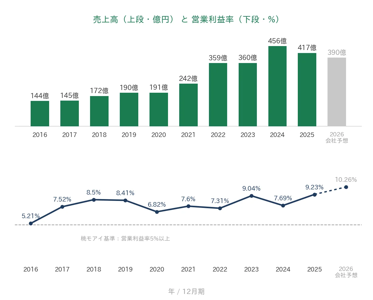 青山財産ネットワークス 売上高と営業利益率の推移
