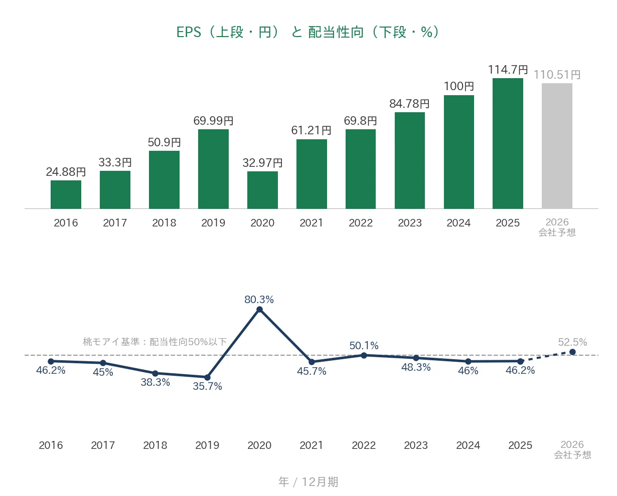 青山財産ネットワークス EPSと配当性向の推移