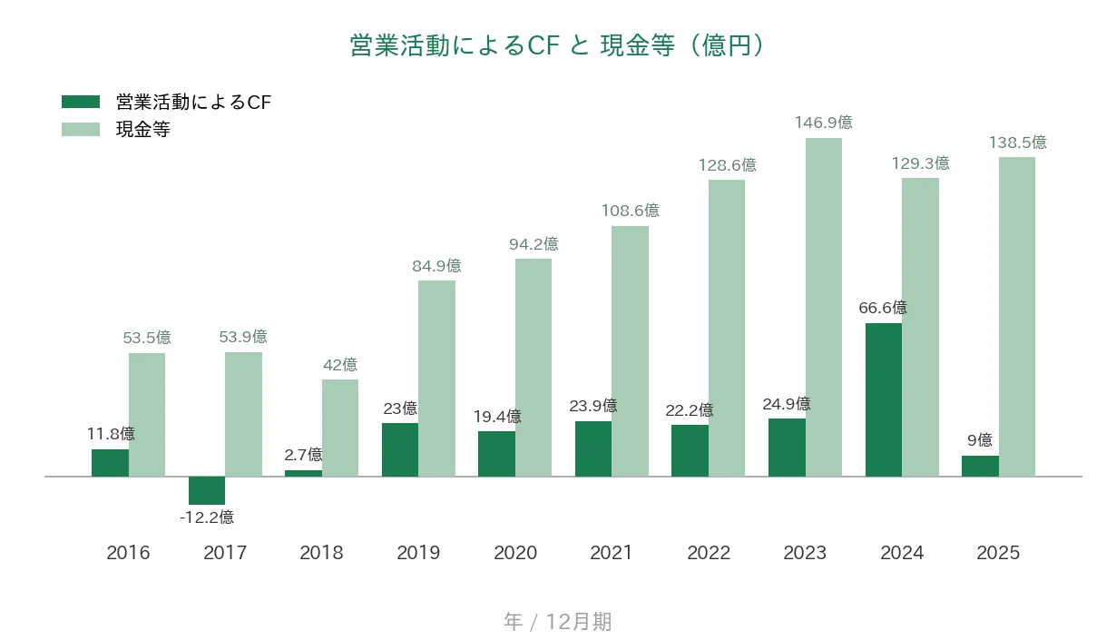 青山財産ネットワークス 営業CFと現金等の推移