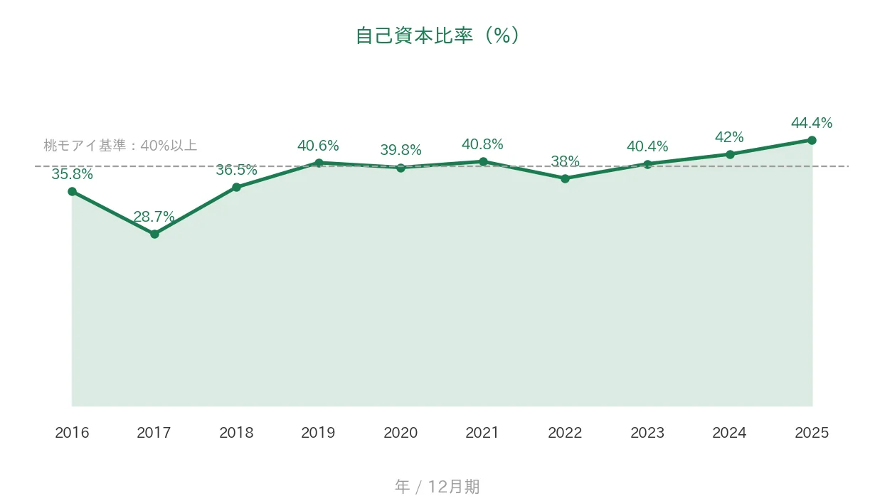 青山財産ネットワークス 自己資本比率の推移