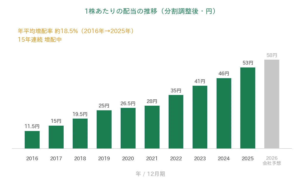 青山財産ネットワークス 1株あたりの配当の推移 15年連続増配