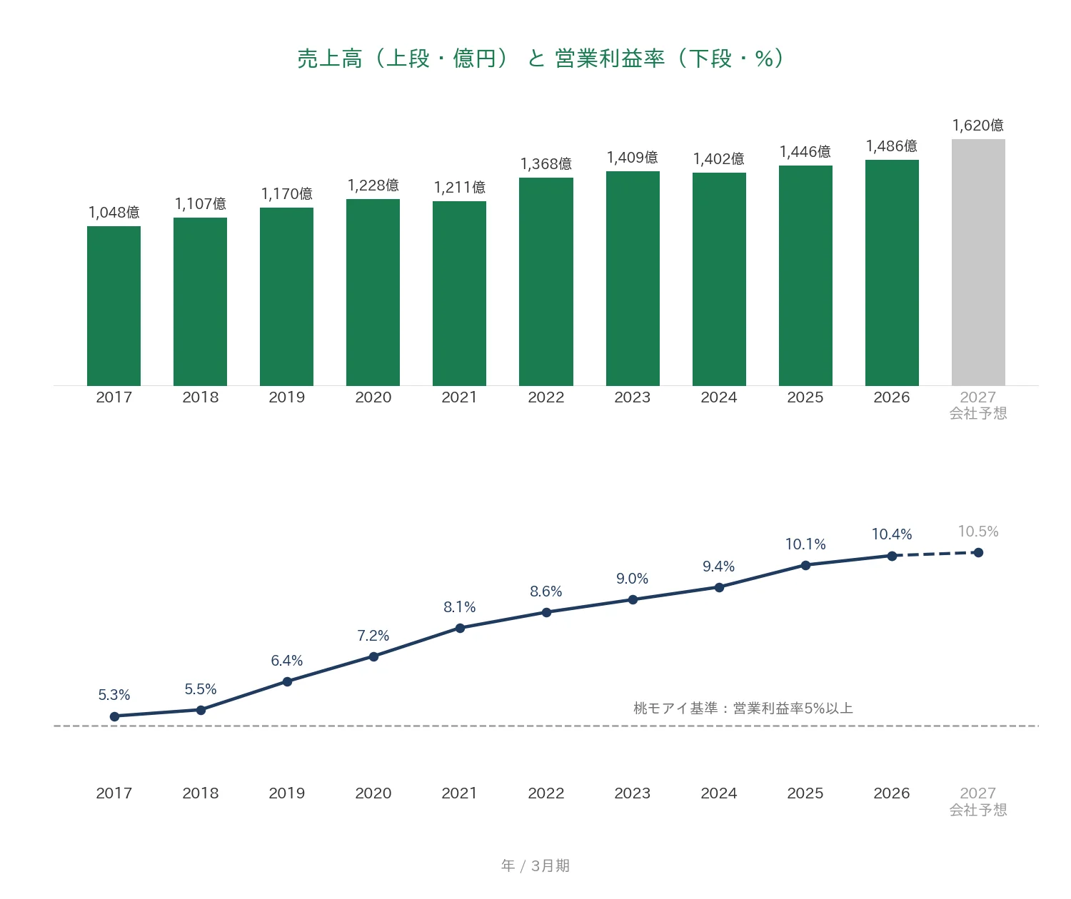 丸全昭和運輸 売上高と営業利益率の推移