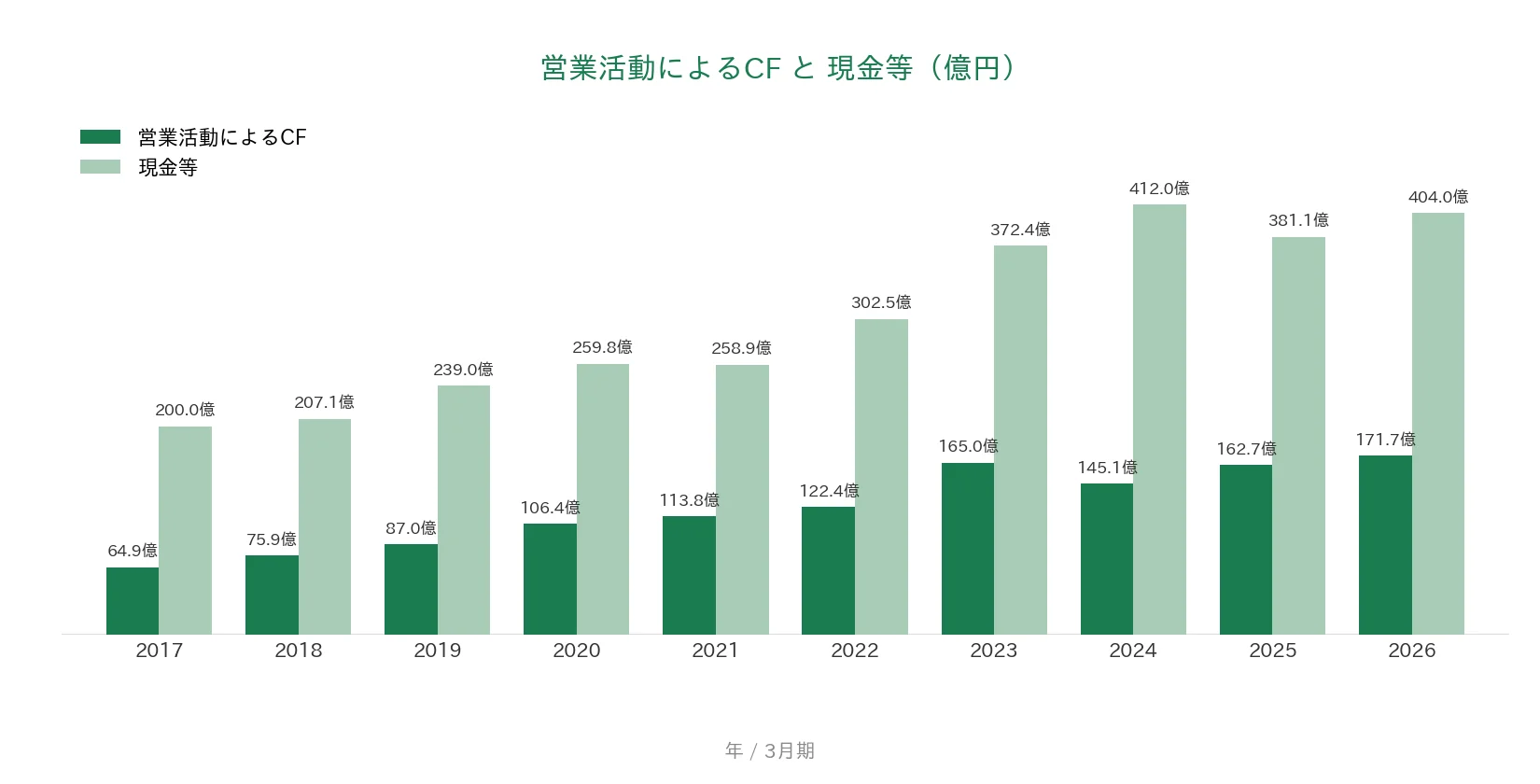 丸全昭和運輸 営業CFと現金等の推移