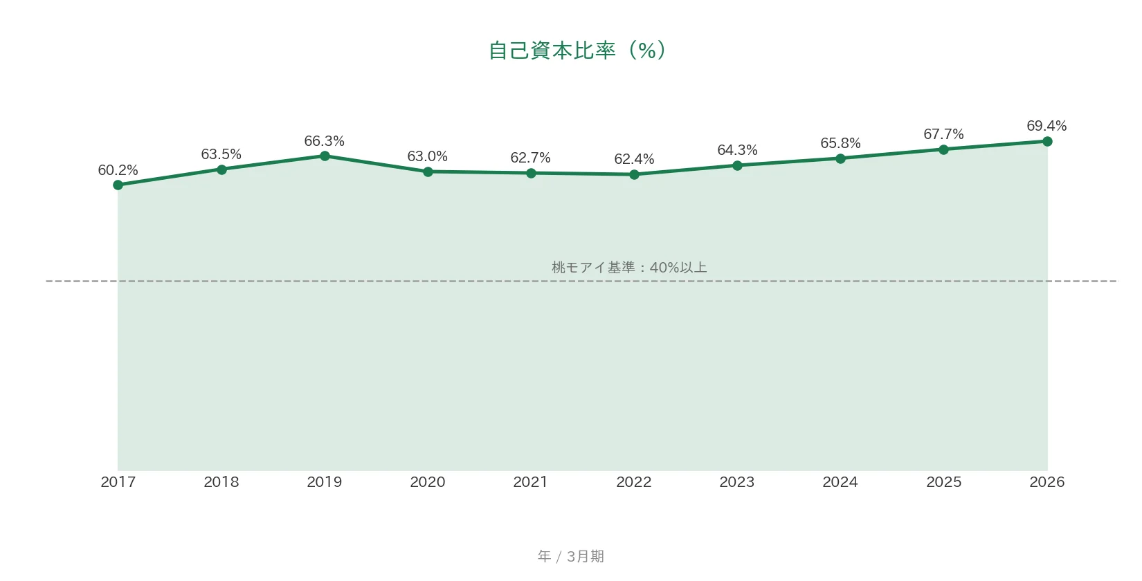 丸全昭和運輸 自己資本比率の推移