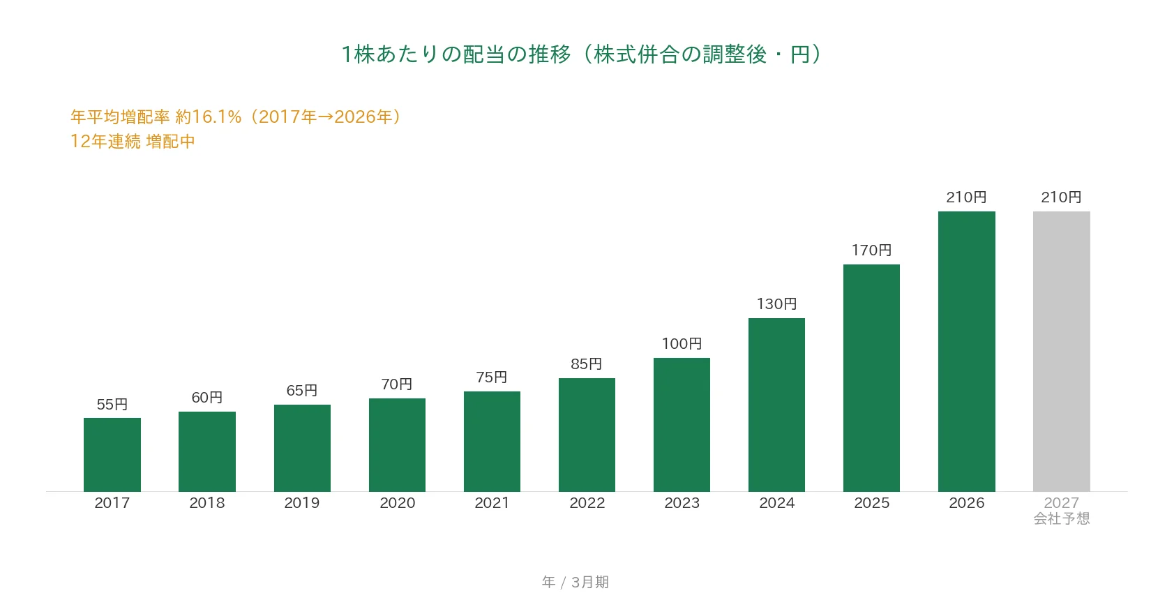 丸全昭和運輸 1株あたりの配当の推移 12年連続増配