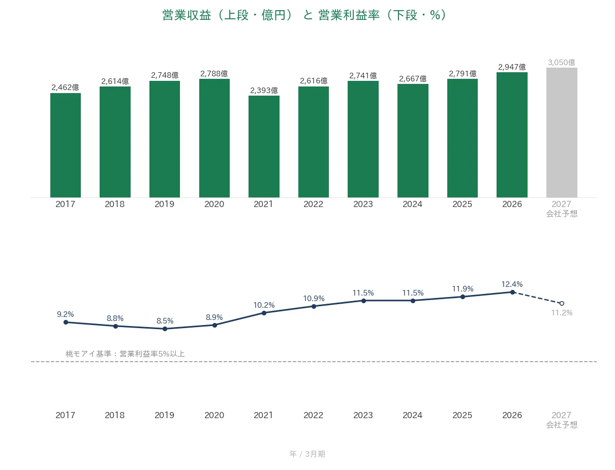 上組 売上高と営業利益率の推移