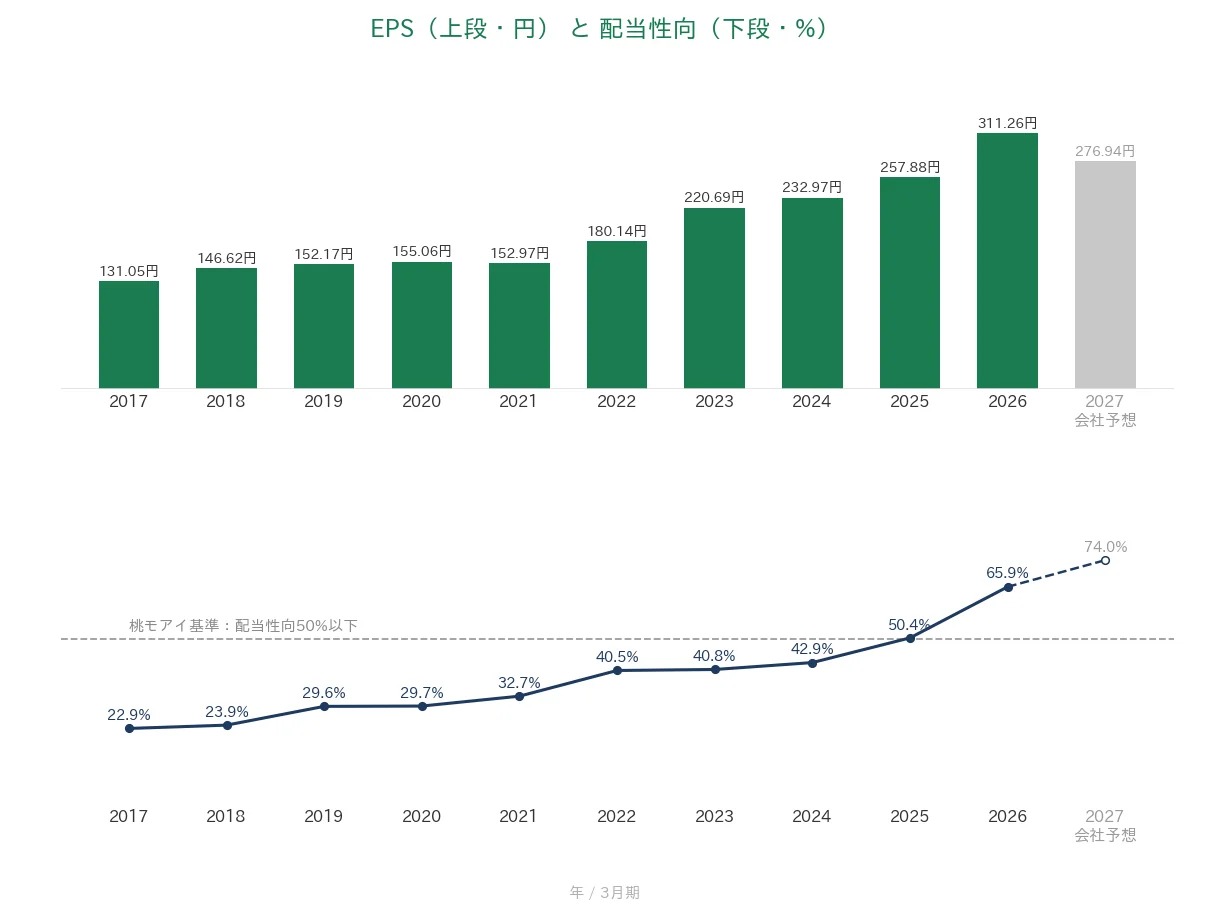 上組 EPSと配当性向の推移