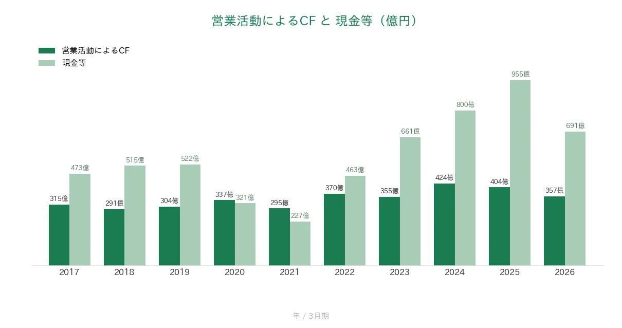 上組 営業CFと現金等の推移