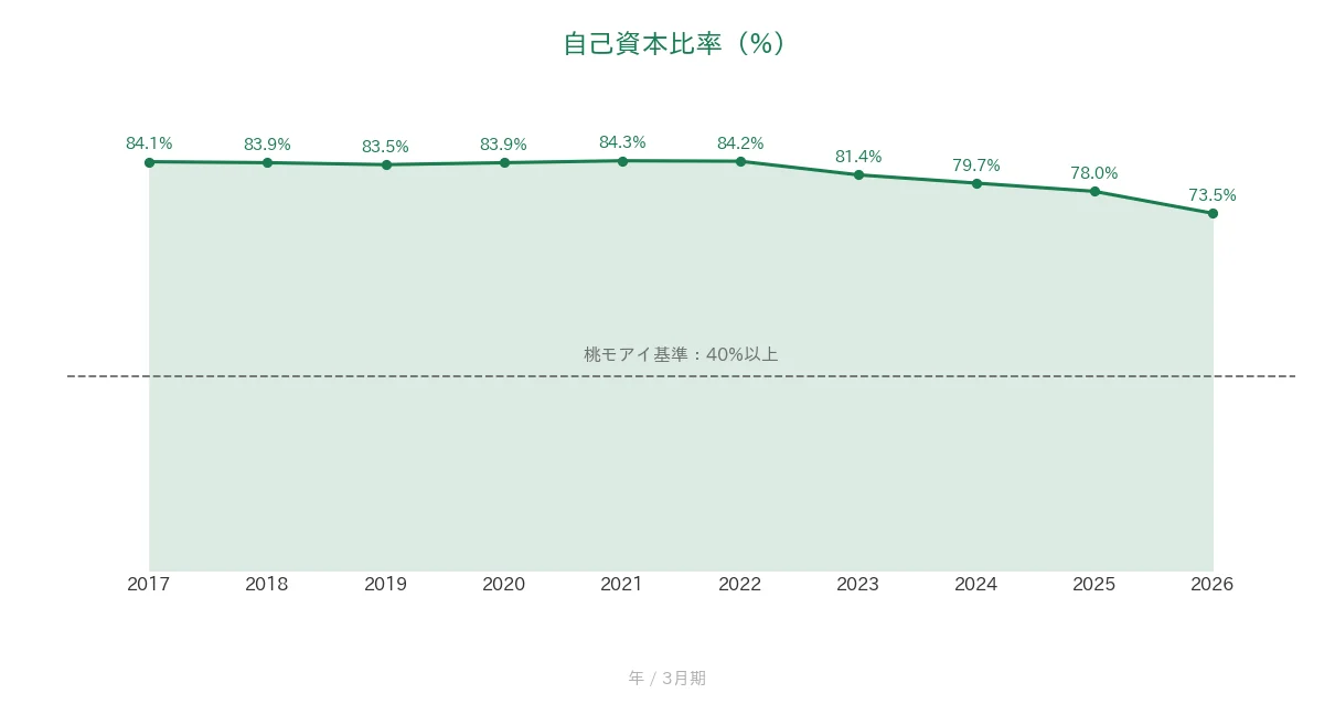 上組 自己資本比率の推移