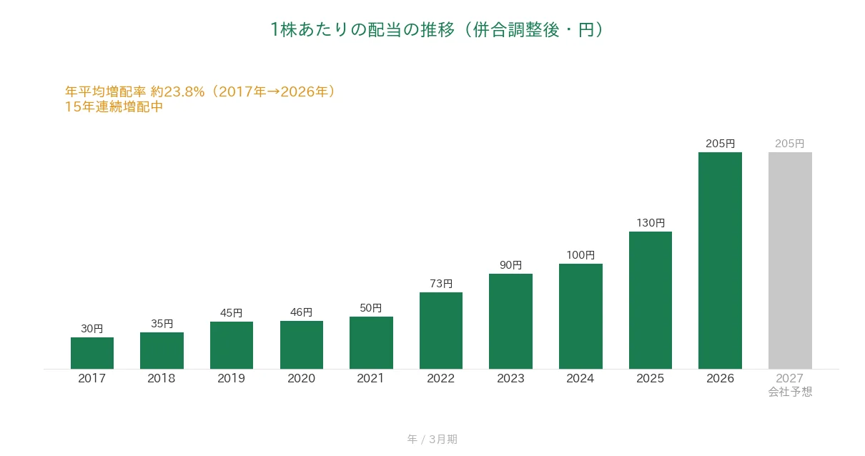 上組 1株あたりの配当の推移 15年連続増配