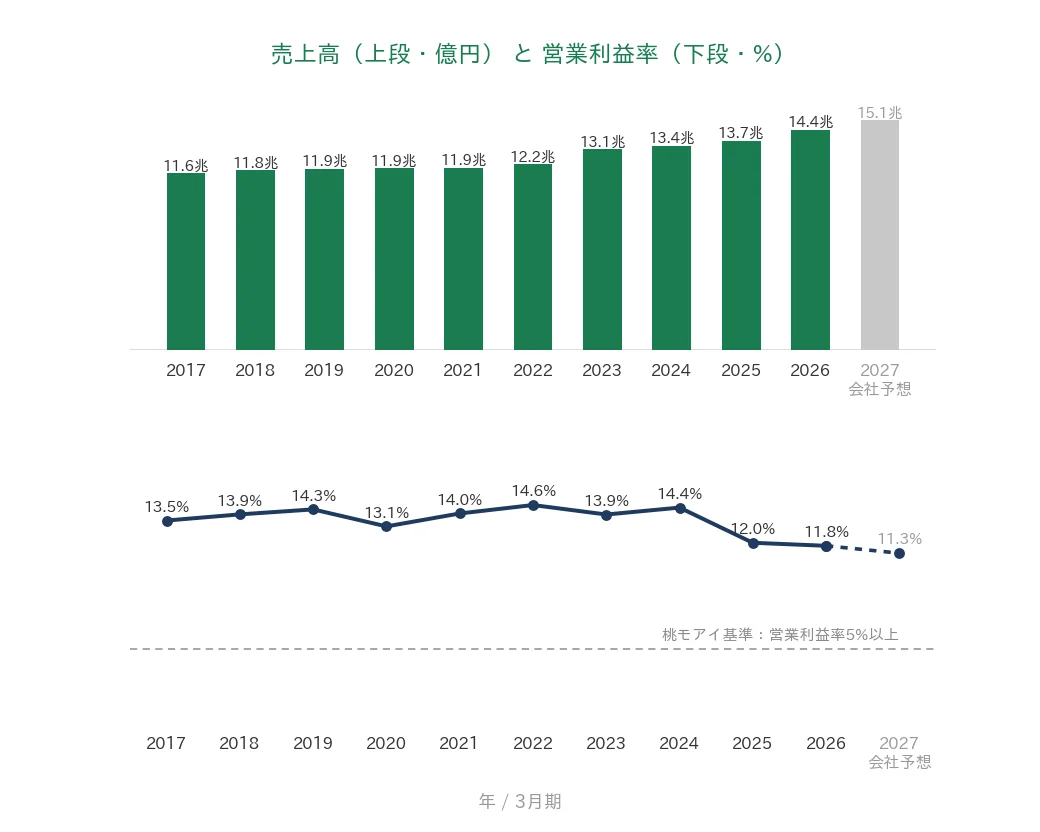 NTT 売上高と営業利益率の推移