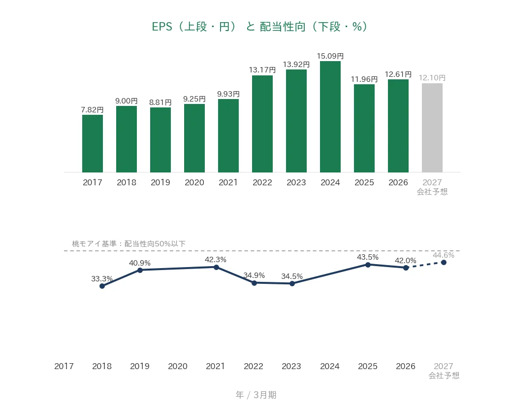 NTT EPSと配当性向の推移