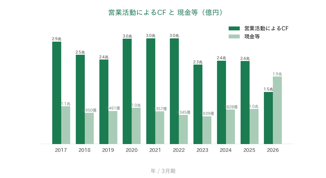 NTT 営業CFと現金等の推移