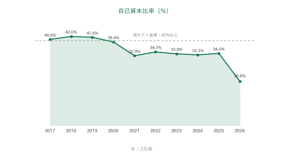 NTT 自己資本比率の推移