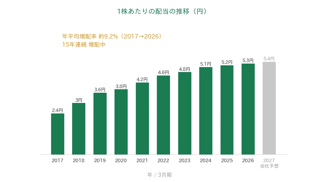 NTT 1株あたりの配当の推移 15年連続増配