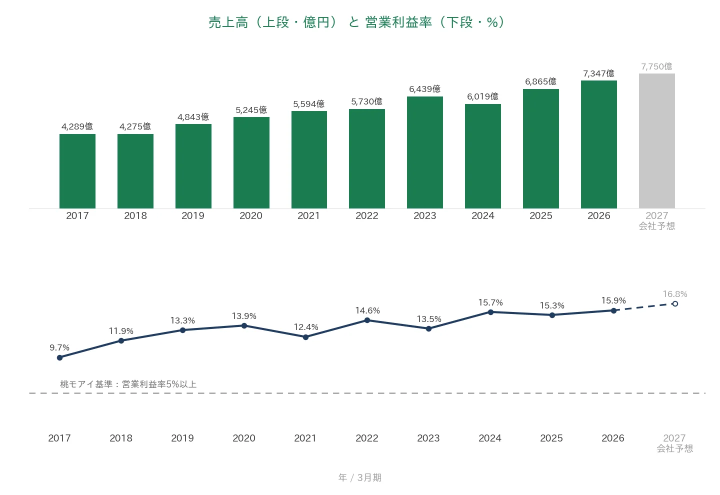 光通信 売上高と営業利益率の推移