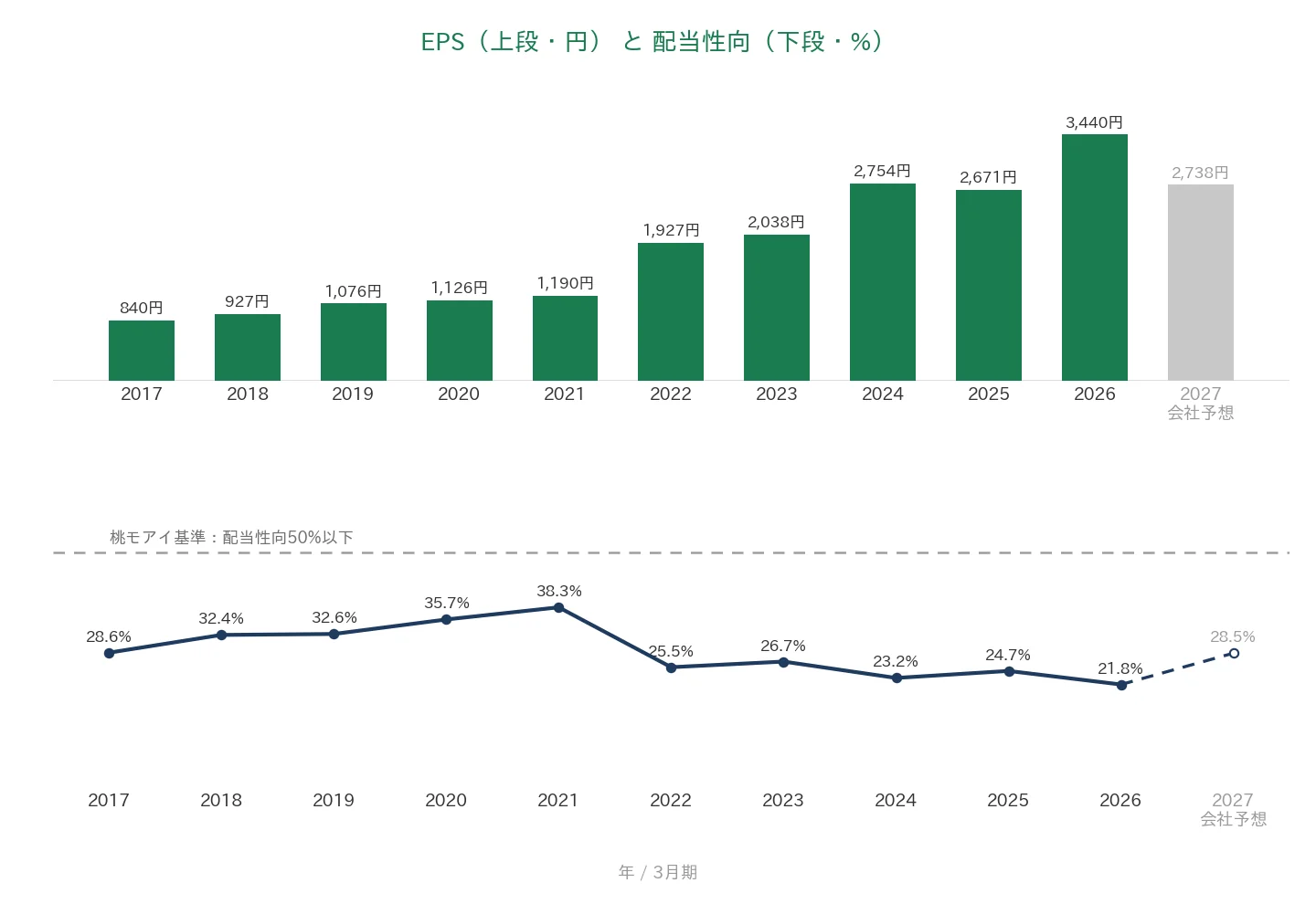 光通信 EPSと配当性向の推移