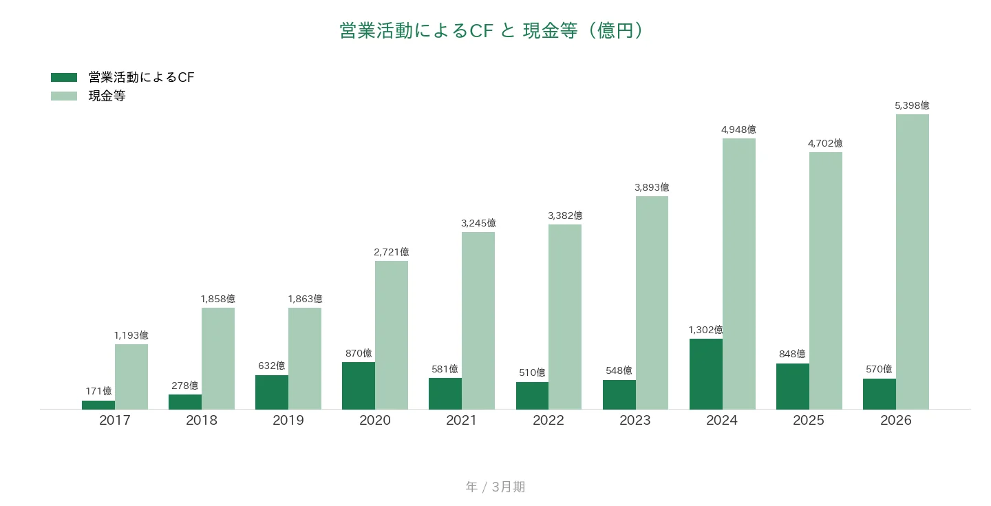 光通信 営業CFと現金等の推移