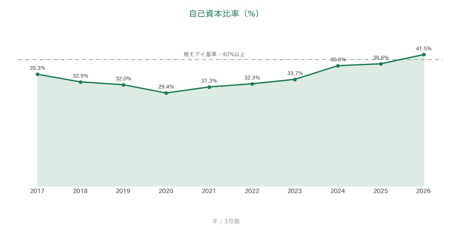 光通信 自己資本比率の推移