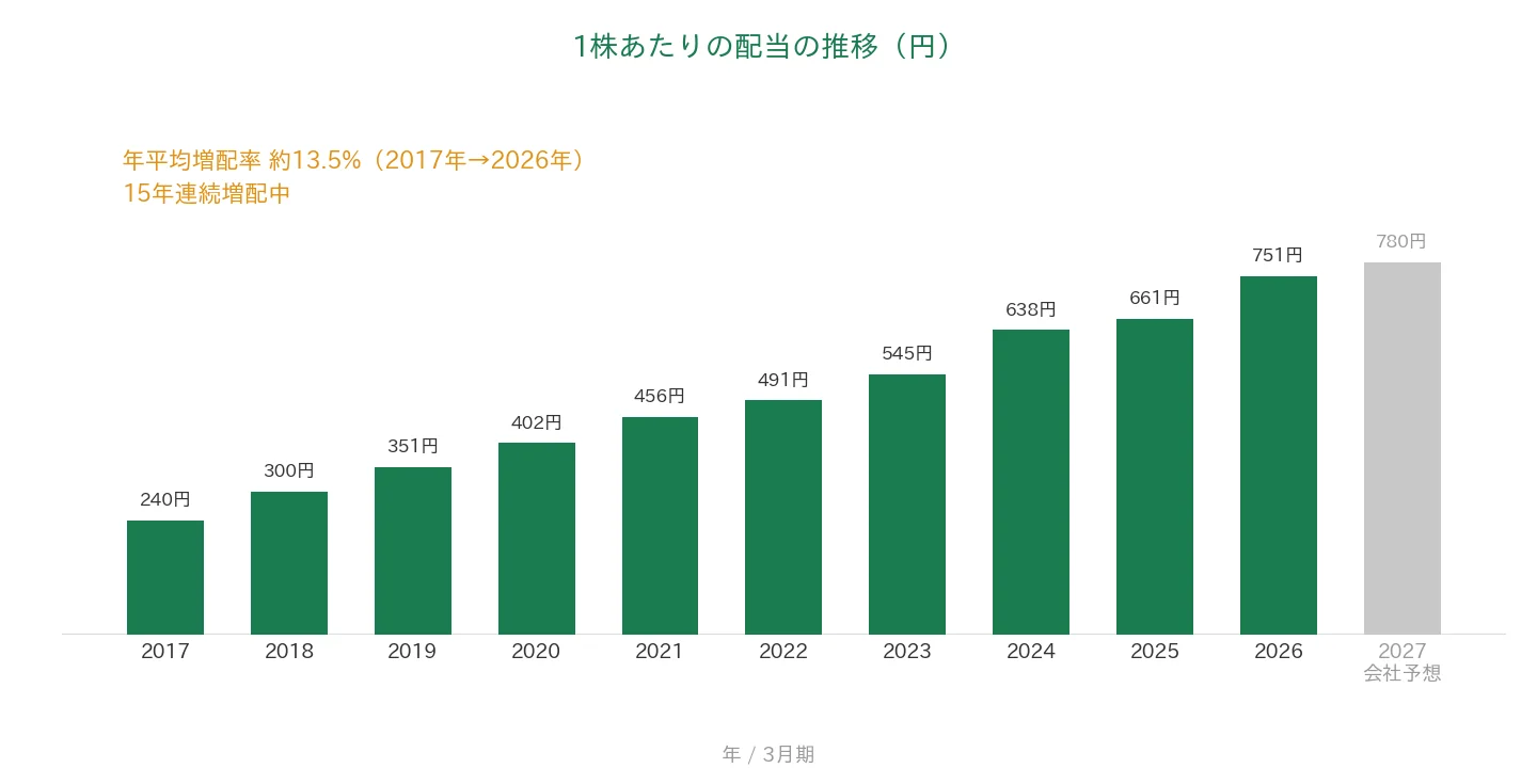 光通信 1株あたりの配当の推移 15年連続増配