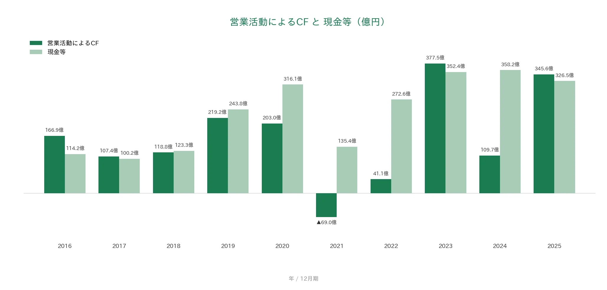 静岡ガス 営業CFと現金等の推移