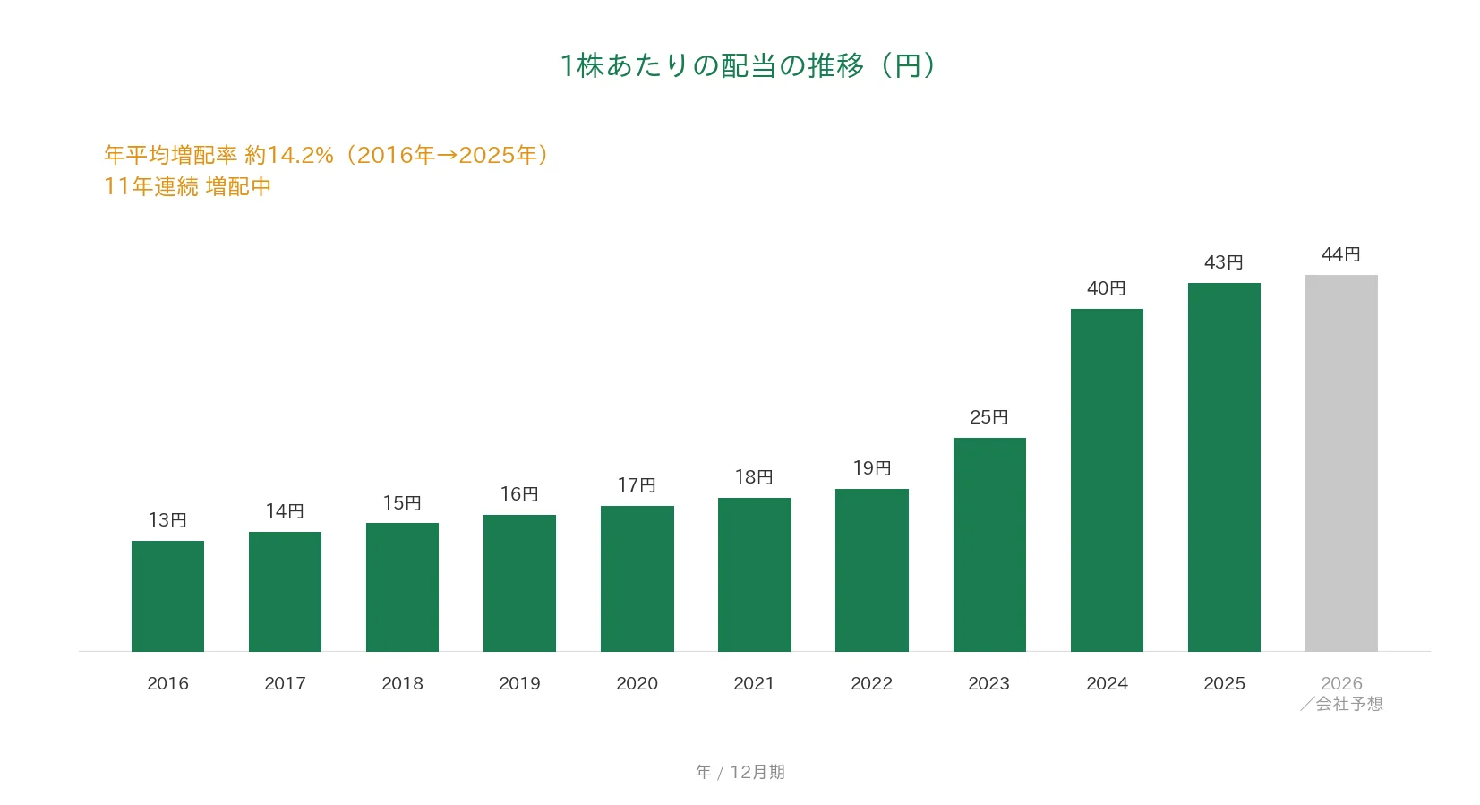 静岡ガス 1株あたりの配当の推移 11年連続増配