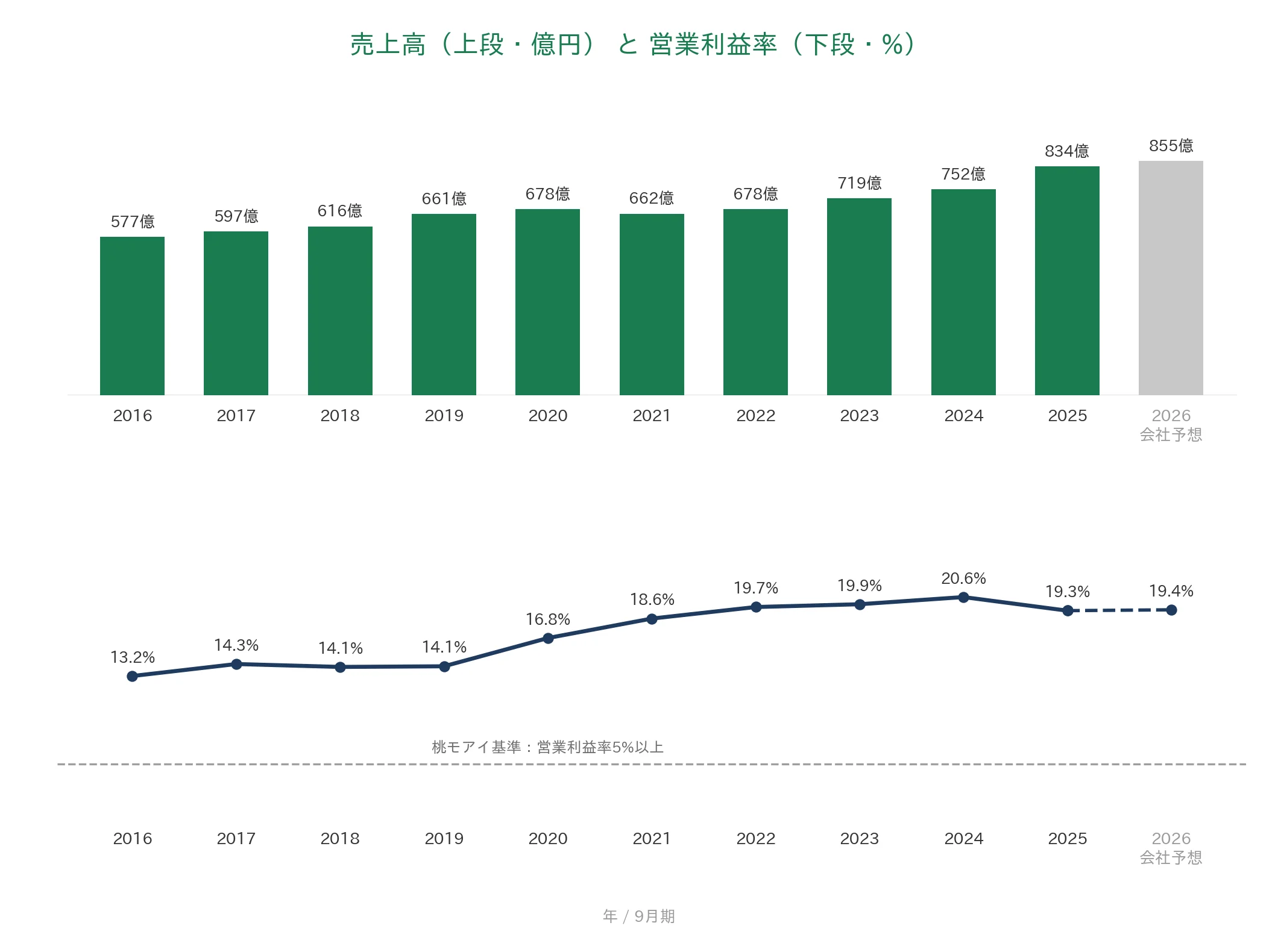 TKC 売上高と営業利益率の推移