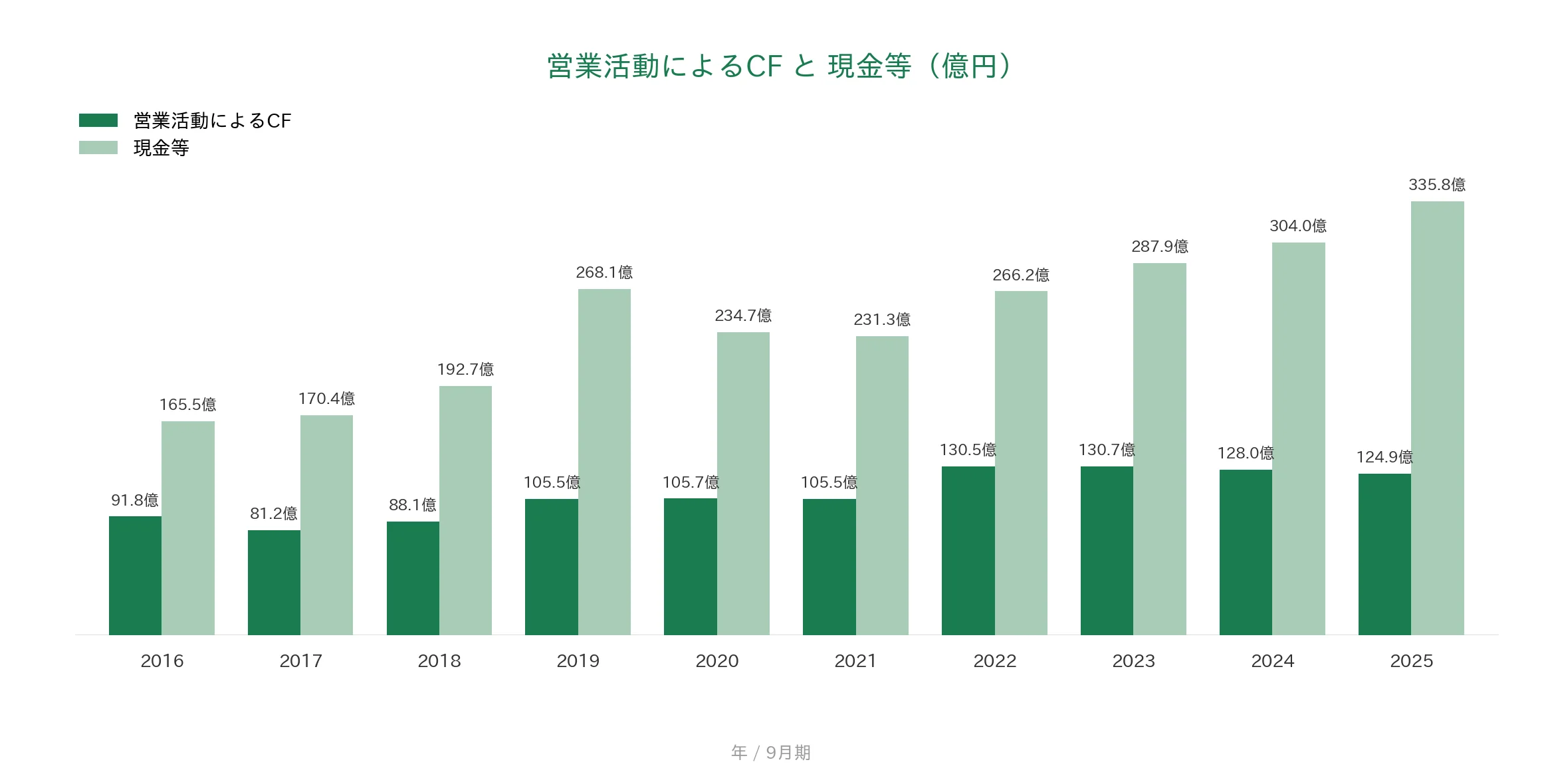 TKC 営業CFと現金等の推移