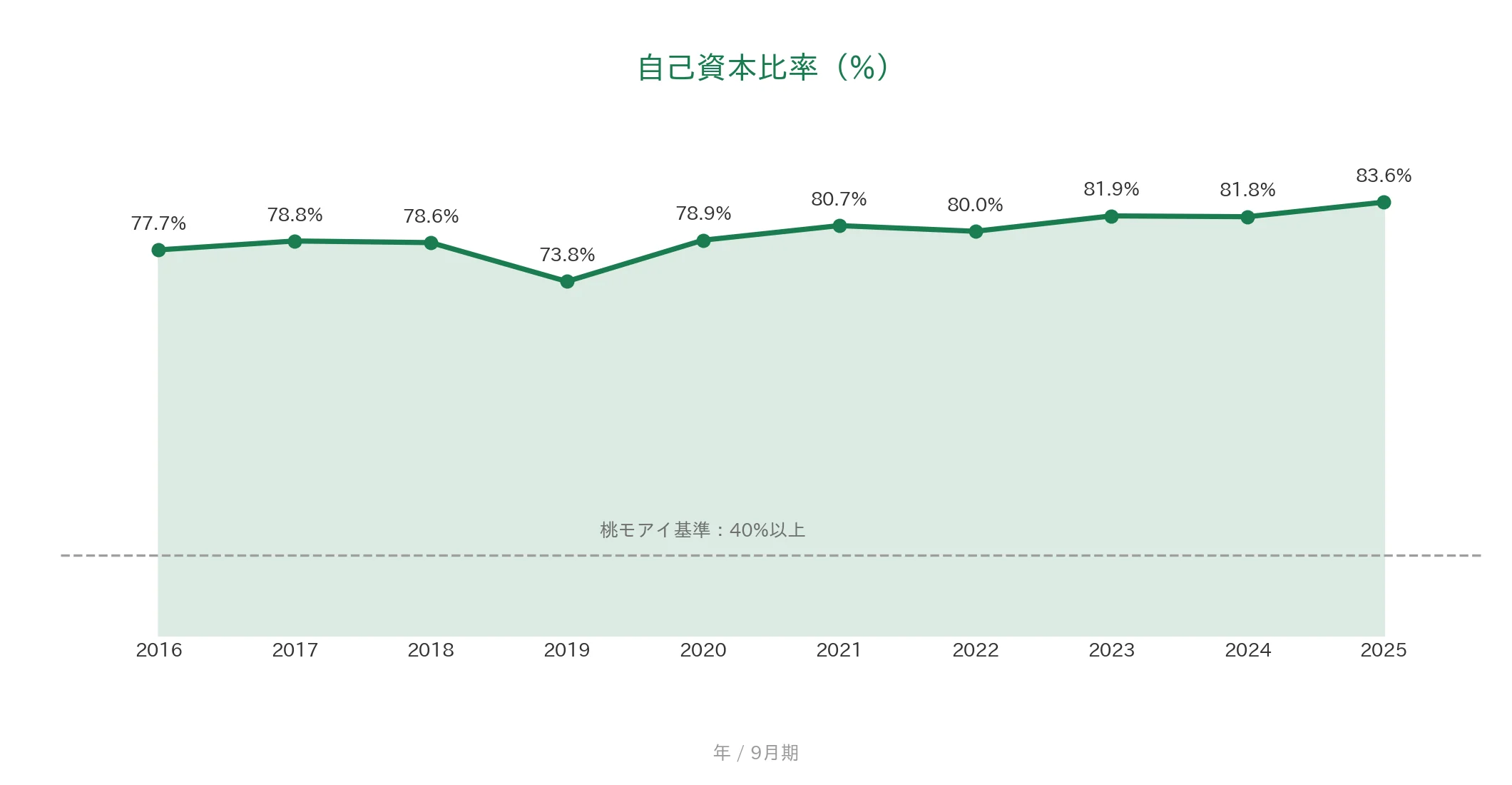 TKC 自己資本比率の推移