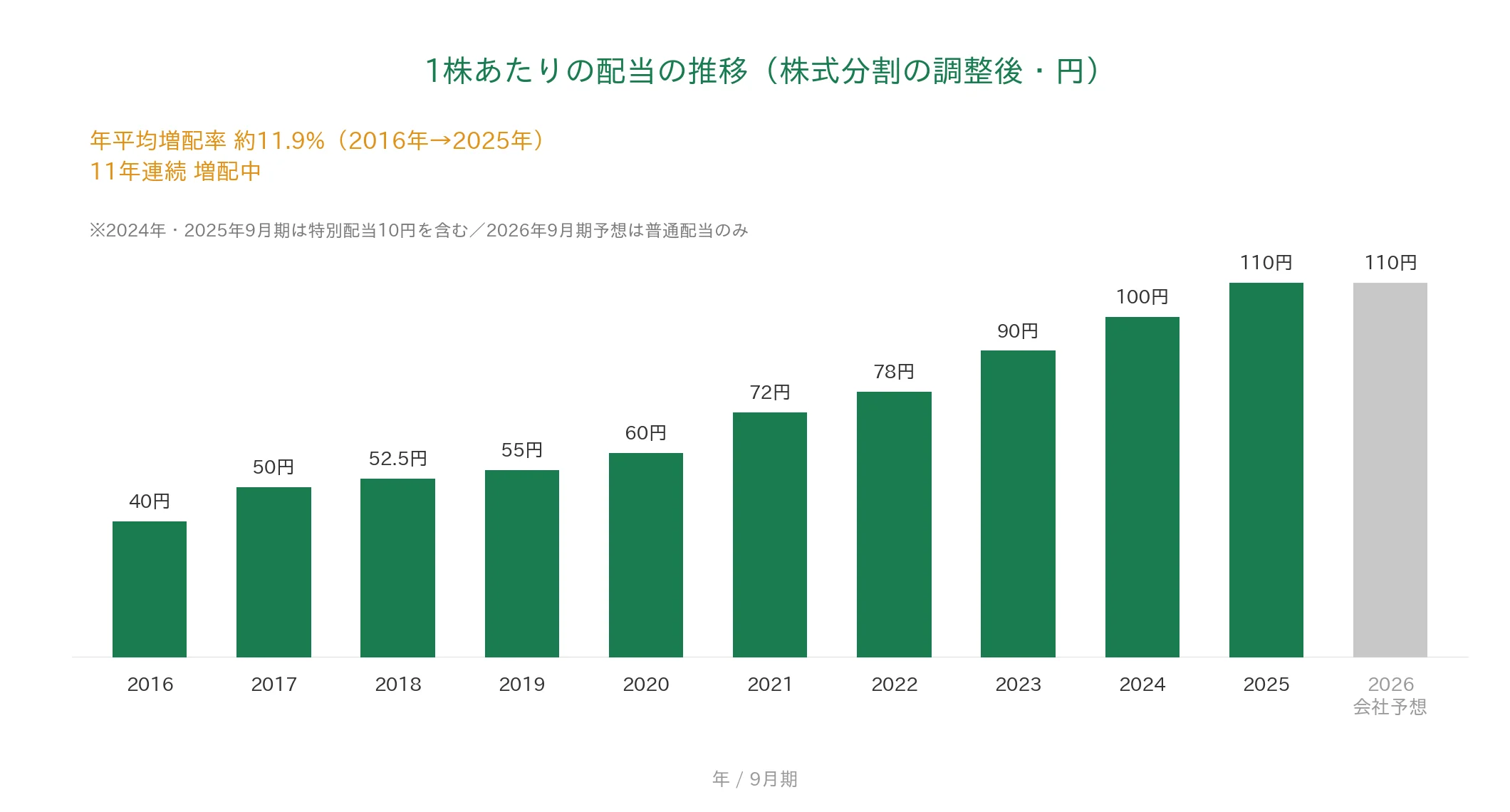 TKC 1株あたりの配当の推移 11年連続増配