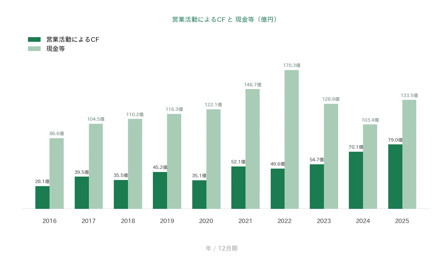 船井総研ホールディングス 営業CFと現金等の推移