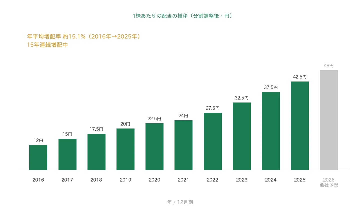 船井総研ホールディングス 1株あたりの配当の推移 15年連続増配