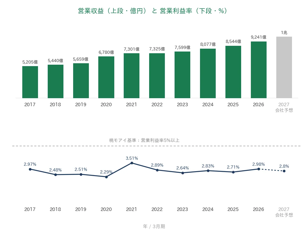 バローホールディングス 営業収益と営業利益率の推移
