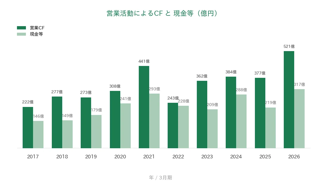 バローホールディングス 営業CFと現金等の推移