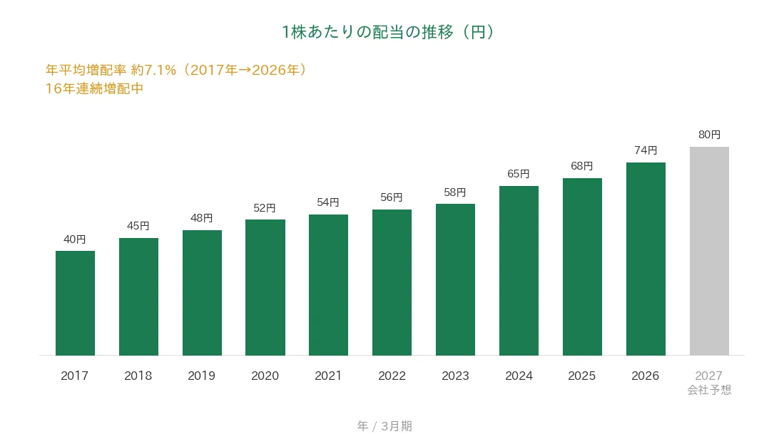 バローホールディングス 1株あたりの配当の推移 16年連続増配