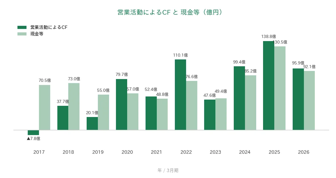 東テク 営業CFと現金等の推移