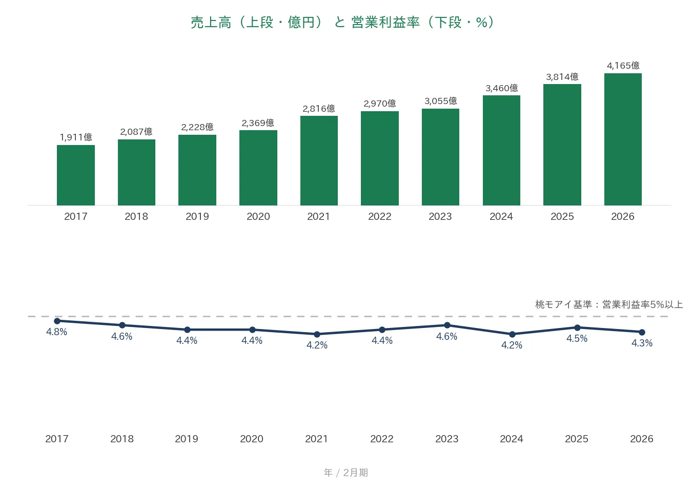 ベルク 売上高と営業利益率の推移