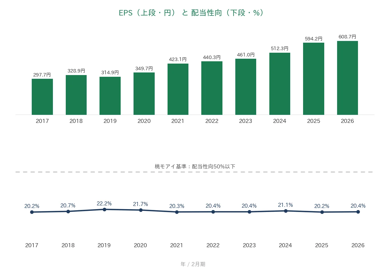 ベルク EPSと配当性向の推移