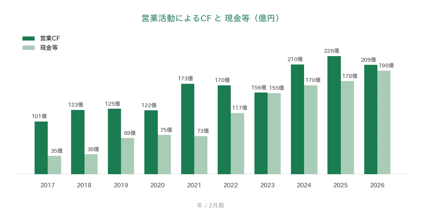 ベルク 営業CFと現金等の推移