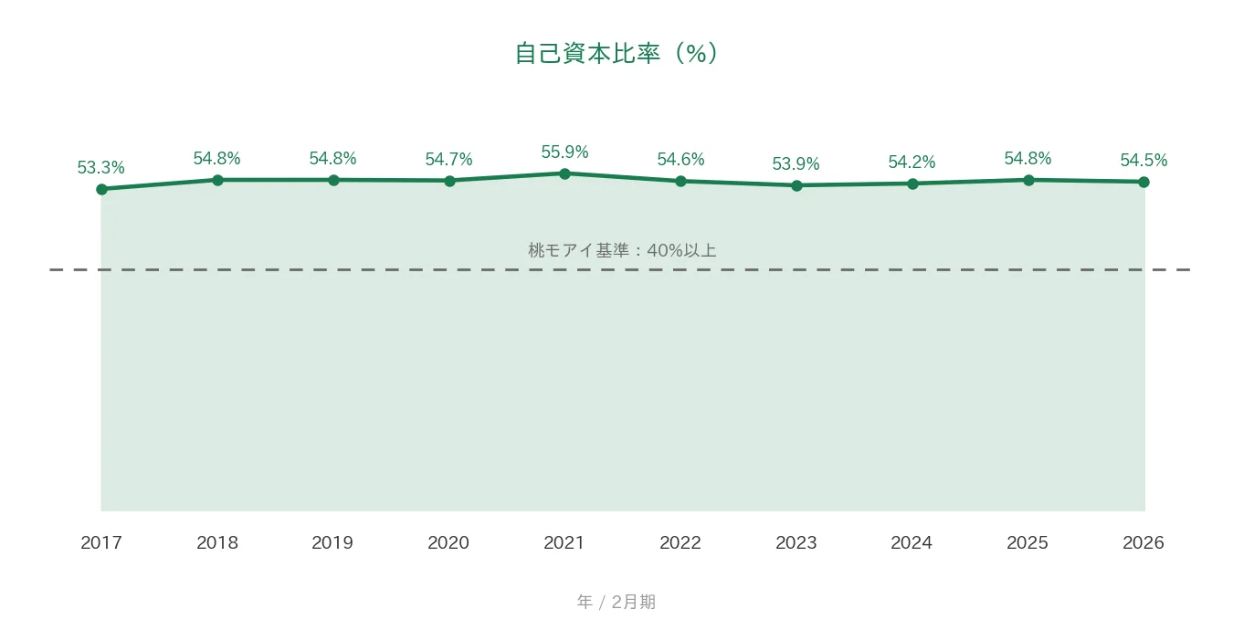 ベルク 自己資本比率の推移