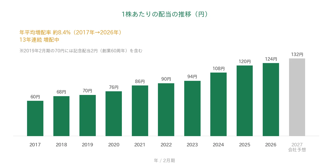 ベルク 1株あたりの配当の推移 13年連続増配