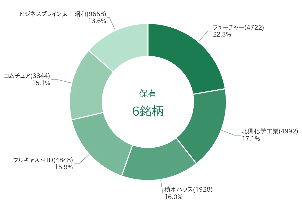 桃モアイの保有連続増配株 構成比
